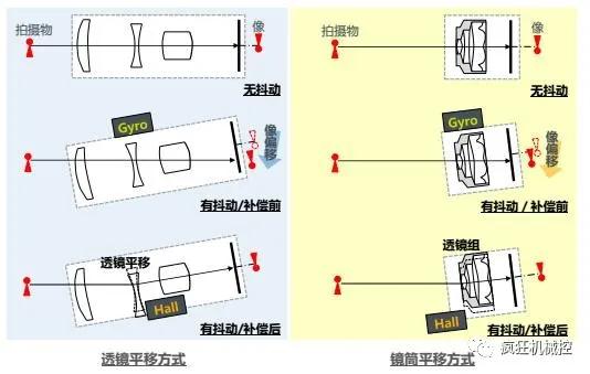 被手机厂商吹上天的“光学防抖”到底是啥？