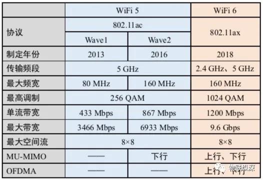 网红WiFi 6，2020年靠谁续命？