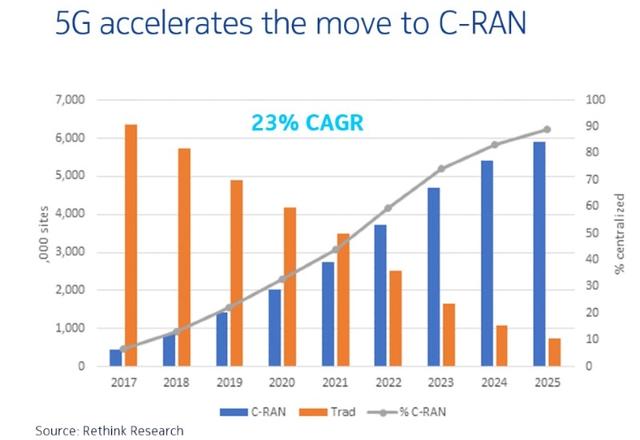 5G加速Cloud RAN部署 2022年将打败传统RAN
