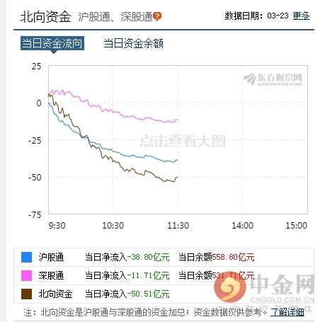 中金网0323午间资讯汇总：沪指跌1.6% 创业板跌2.09% 5G概念逆势活跃