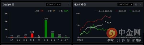 中金网0323午间资讯汇总：沪指跌1.6% 创业板跌2.09% 5G概念逆势活跃