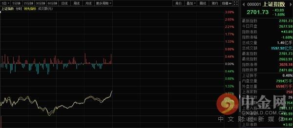 中金网0323午间资讯汇总：沪指跌1.6% 创业板跌2.09% 5G概念逆势活跃