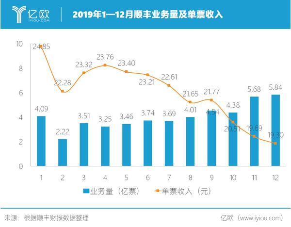 顺丰窘态：从对标阿里到抢食通达系