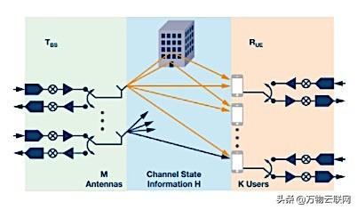 大规模MIMO和波束成形：5G关键技术背后的信号处理