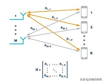 大规模MIMO和波束成形：5G关键技术背后的信号处理