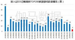 伽马数据：2月移动游戏新品多年来表现最差疫情影响已经显现