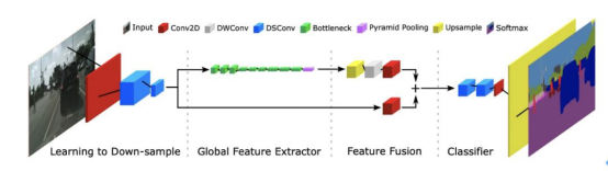 Fast-SCNN网络结构图