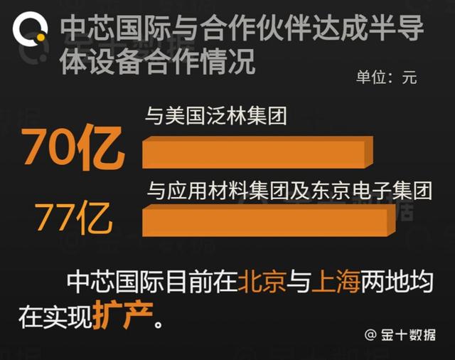 总金额28亿，中国芯片巨头购买美企设备！42国限制半导体技术出口