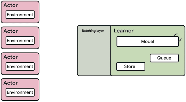 训练成本降低80%！谷歌开源SEED RL强化学习框架，降低AI创企压力