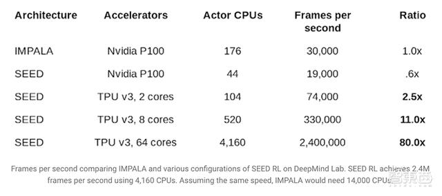 训练成本降低80%！谷歌开源SEED RL强化学习框架，降低AI创企压力