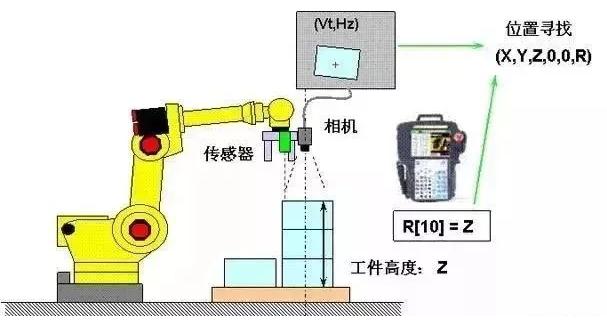 【超强干货】一文带你了解24个FANUC机器人的视觉功能