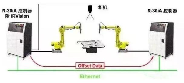 【超强干货】一文带你了解24个FANUC机器人的视觉功能
