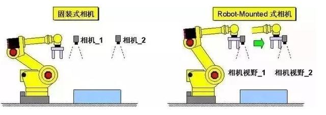 【超强干货】一文带你了解24个FANUC机器人的视觉功能