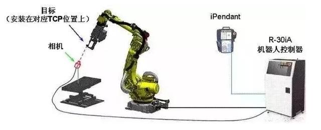 【超强干货】一文带你了解24个FANUC机器人的视觉功能