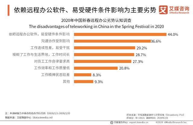 腾讯会议国际版上线超100个国家和地区:中国远程办公行业趋势分析