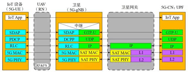 物联网、无人机/卫星在5G网络中的集成