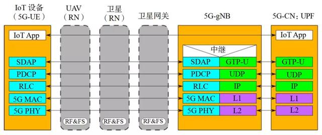 物联网、无人机/卫星在5G网络中的集成
