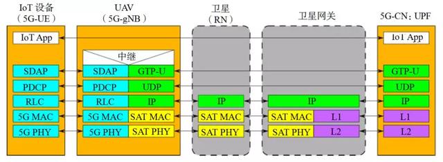 物联网、无人机/卫星在5G网络中的集成