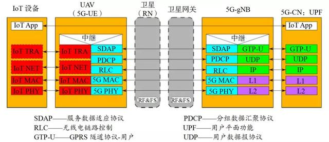 物联网、无人机/卫星在5G网络中的集成