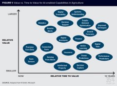 四图看懂AI在全球农业中的应用，未来五年内市场有望被全面激活