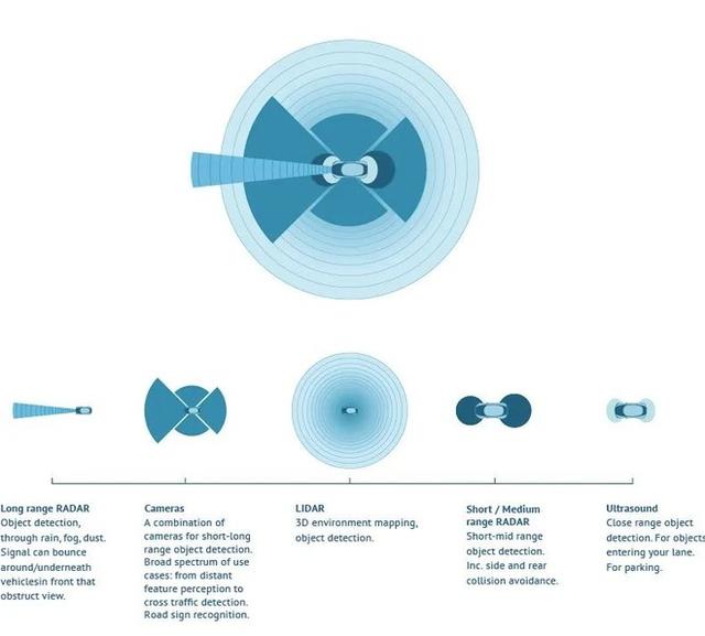 全球自动驾驶汽车硬件和软件最新技术总结（2020）