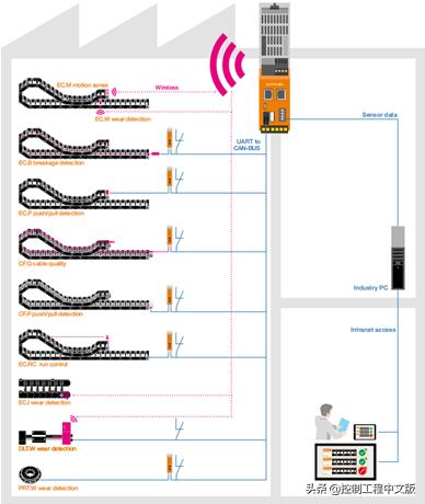 狼真的来了吗？igus用树莓派工控机打造了一条智能拖链