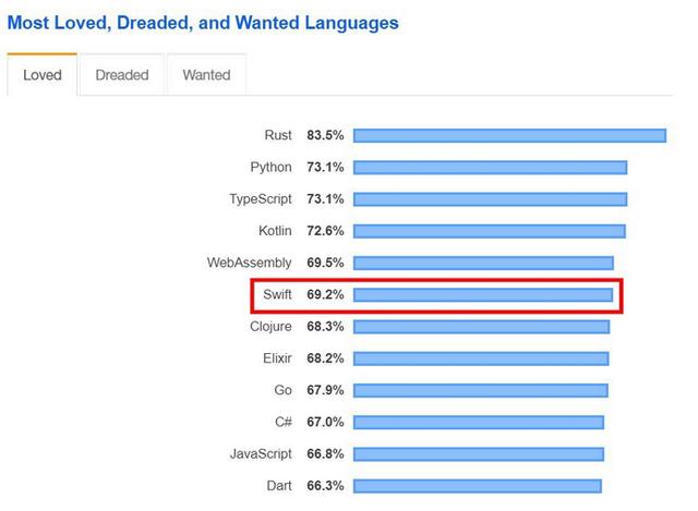 现代编程语言哪家强？2020年，你或许应该了解这7门编程语言