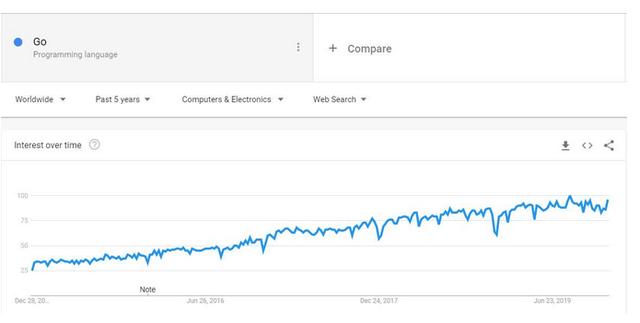 现代编程语言哪家强？2020年，你或许应该了解这7门编程语言