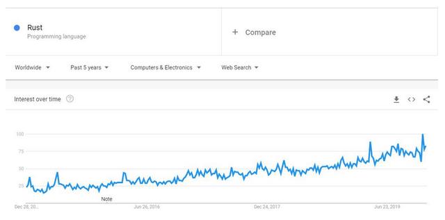 现代编程语言哪家强？2020年，你或许应该了解这7门编程语言