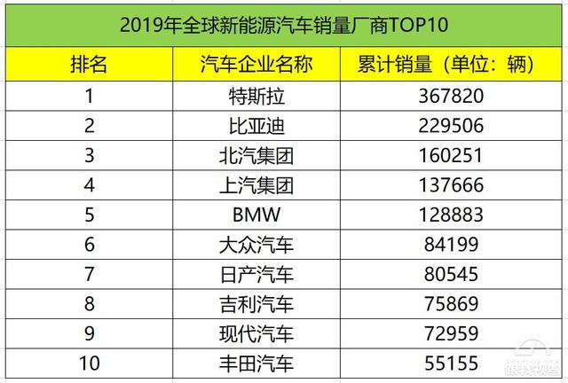 赶超特斯拉跻身全球最大市场 中国新能源汽车的光芒还将继续照射