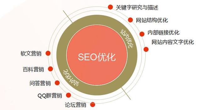 SEO网站优化思路