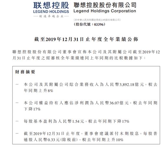 联想控股2019年营收3892.18亿元，净利36.07亿同比下滑17%