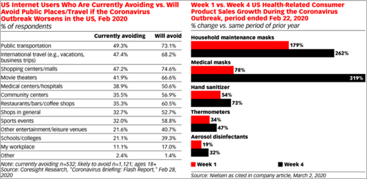 大量美国受访者已开始避免前往公共场所(数据来源:eMarketer)疫情爆发后防疫类商品需求大幅增长(数据来源:eMarketer)