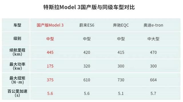 【深度】21项技术“减配” 疯狂降本的国产特斯拉