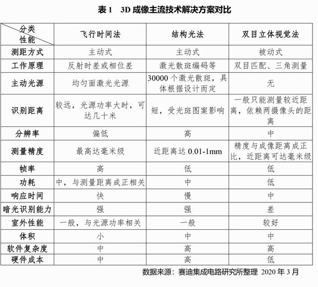 苹果首次应用ToF，深感影像时代正在走来