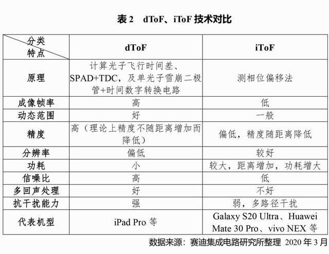 苹果首次应用ToF，深感影像时代正在走来