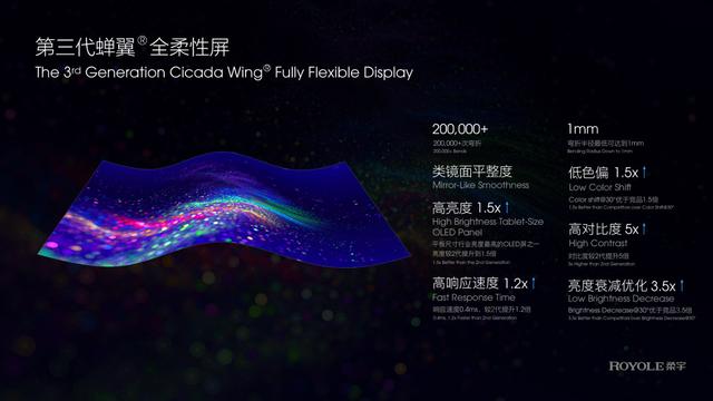 柔宇发布第三代蝉翼?全柔性屏，携手中兴打造5G时代折叠屏手机新体验