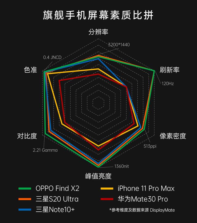 三星、华为完败！OPPO靠屏幕成功出圈，网友：120Hz感知很强