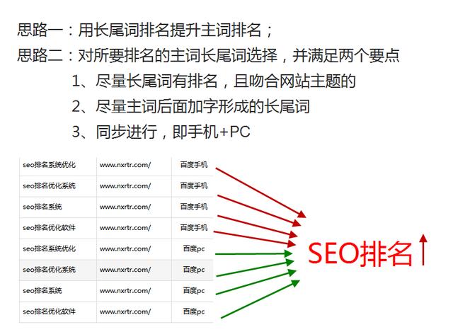 SEO优化学会分分钟涨工资:站长如何将网站关键词排名提升到首页