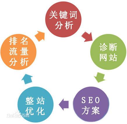 SEO之小白都能懂教程