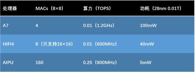 全志发布全新AI语音芯片R329，集成Arm中国“周易” AIPU