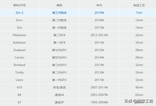 没有一个好的构架，多少纳米也拯救不了你！INTEL和AMD的历史战役