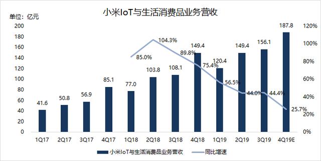业绩前瞻 | Q4手机业务翻身，小米仍需寻找电视业务“接班人”