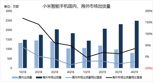 业绩前瞻 | Q4手机业务翻身，小米仍需寻找电视业务“接班人”