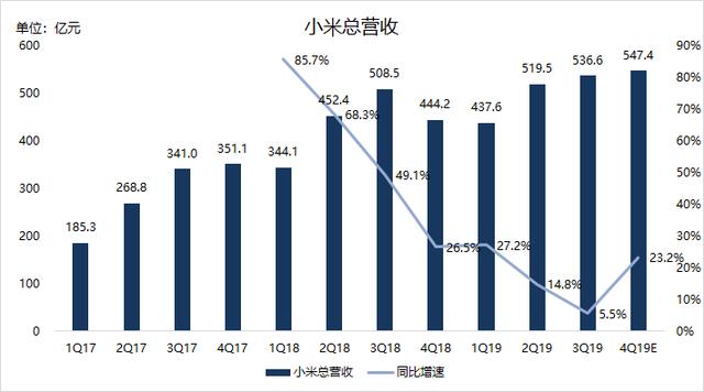 业绩前瞻 | Q4手机业务翻身，小米仍需寻找电视业务“接班人”