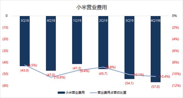 业绩前瞻 | Q4手机业务翻身，小米仍需寻找电视业务“接班人”