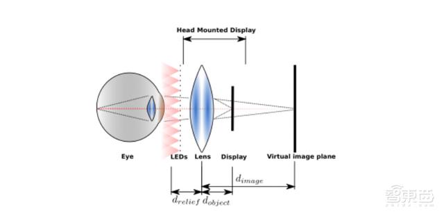 最简易的视线追踪硬件设计！英伟达用LED开辟轻量级VR头显新路径