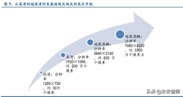 超高清行业深度报告：5G催化，政策驱动，新一轮景气周期开启