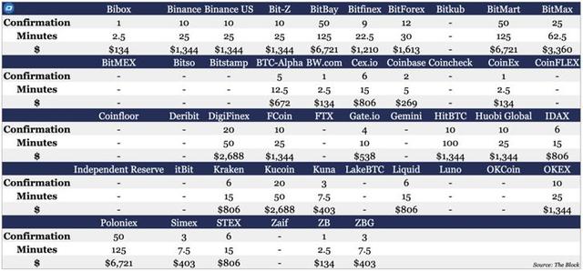 盘点46家交易所的充值区块确认时间和攻击成本 | 火星号精选