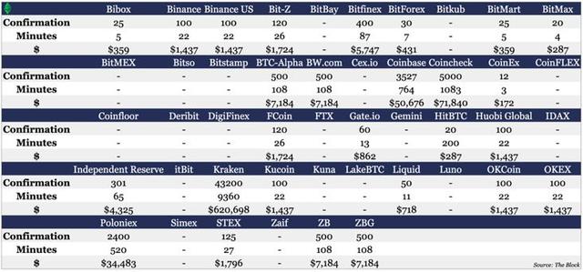盘点46家交易所的充值区块确认时间和攻击成本 | 火星号精选